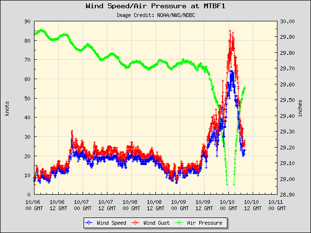 5-day plot - Wind Speed, Wind Gust and Atmospheric Pressure at MTBF1